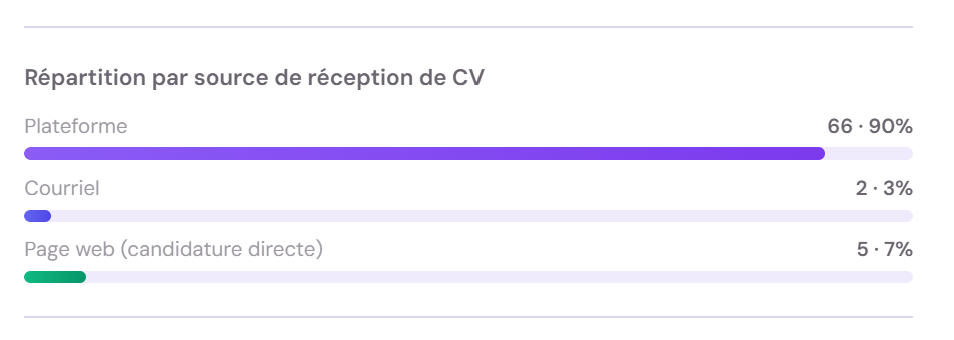 Répartition des candidatures reçues par source : plateforme, courriel, page web